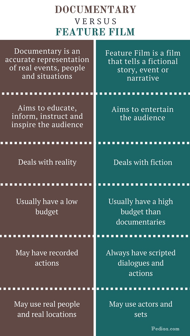Difference Between Documentary and Feature Film Documentary vs