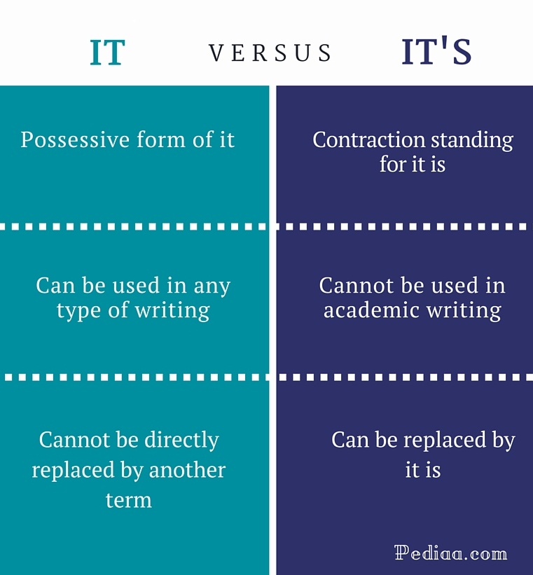 Difference Between Its and It’s