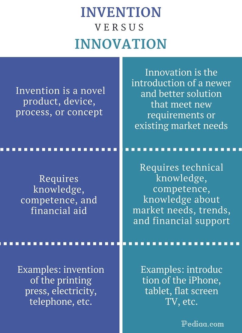Difference Between Invention and Innovation Definition