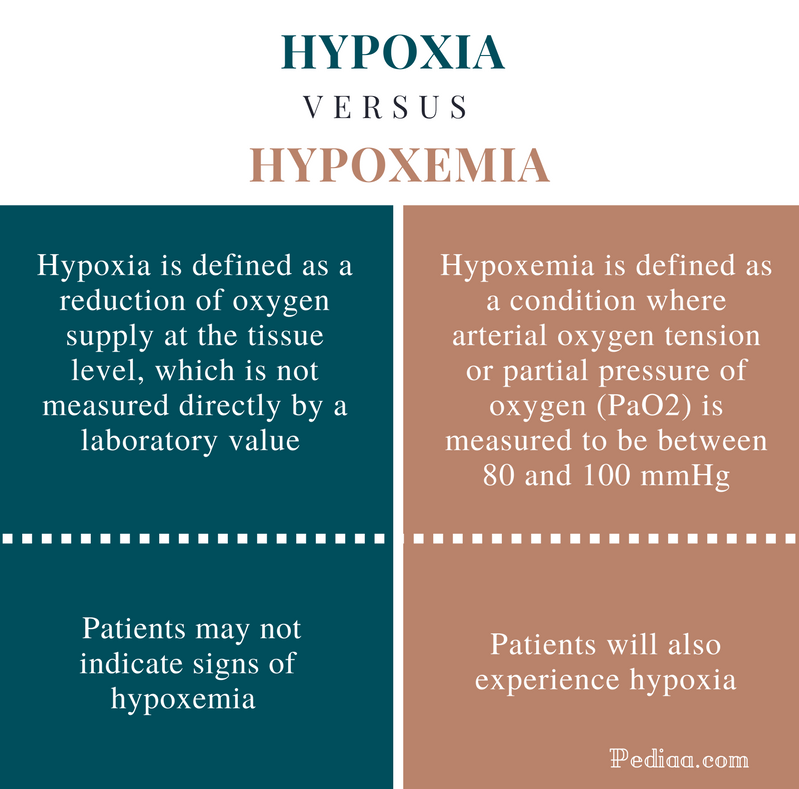 DifferenceBetweenHypoxiaandHypoxemiainfographic.png