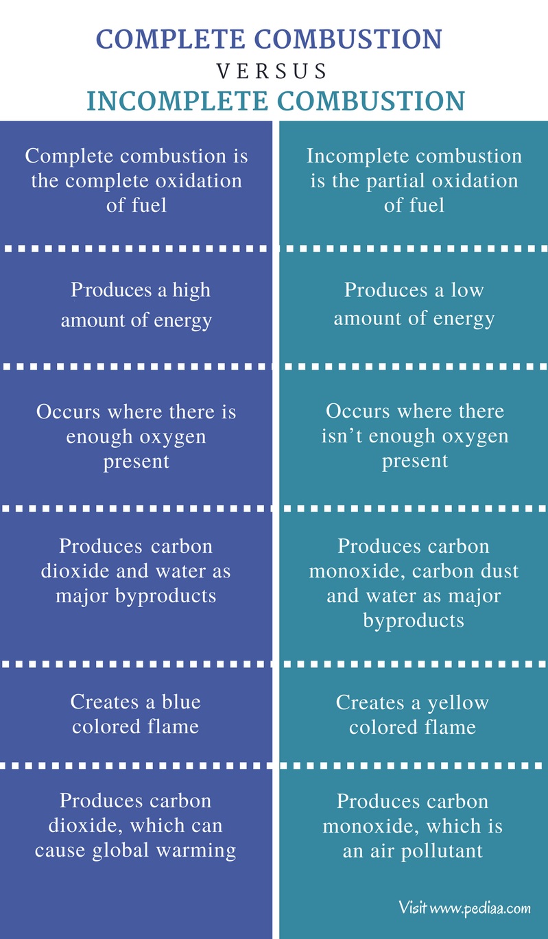 Difference Between Complete Combustion and