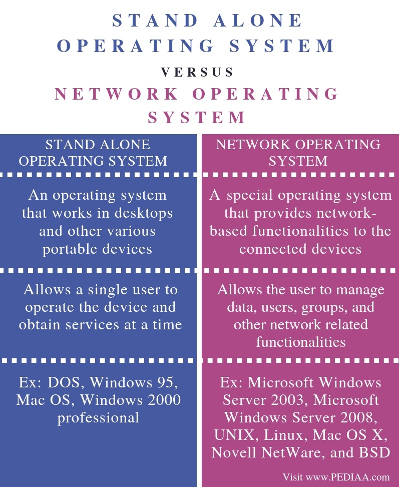 What is the Difference Between Stand Alone Operating