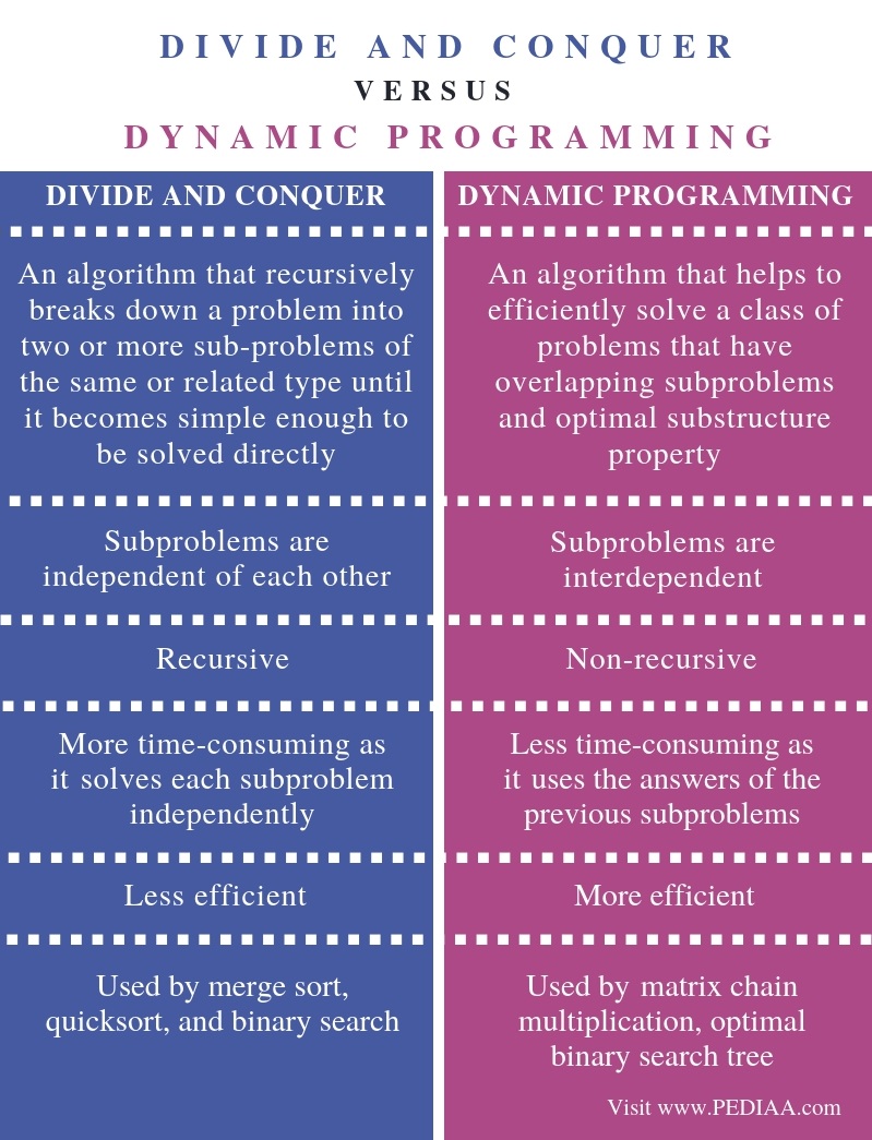 What is the Difference Between Divide and Conquer and
