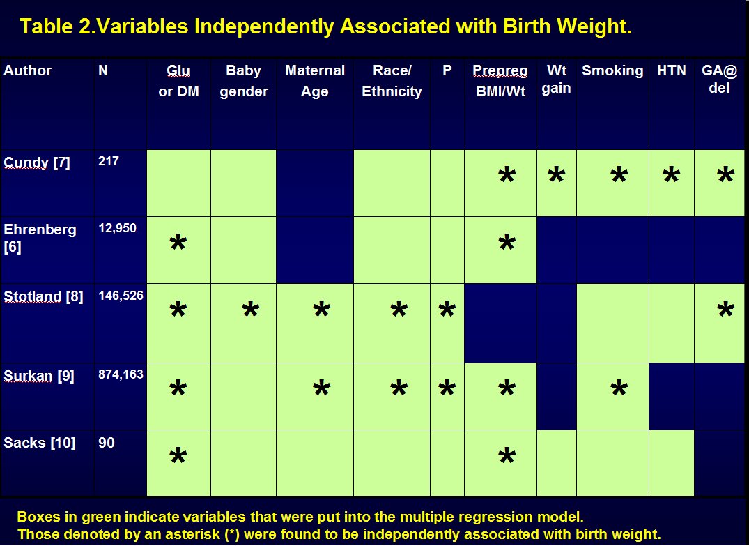 Big Babies In Pregnancies Complicated by Diabetes Is It All About Maternal Glucose?