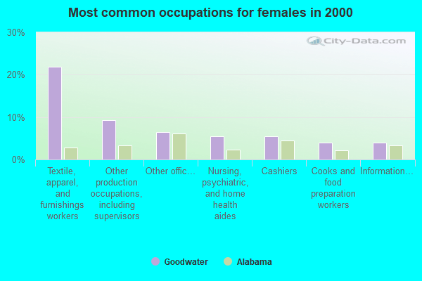 Goodwater, Alabama (AL 35072) profile population, maps