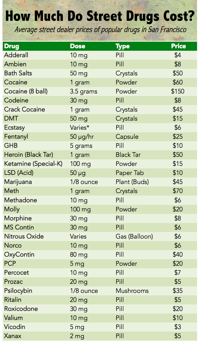 The San Francisco Drug Economy