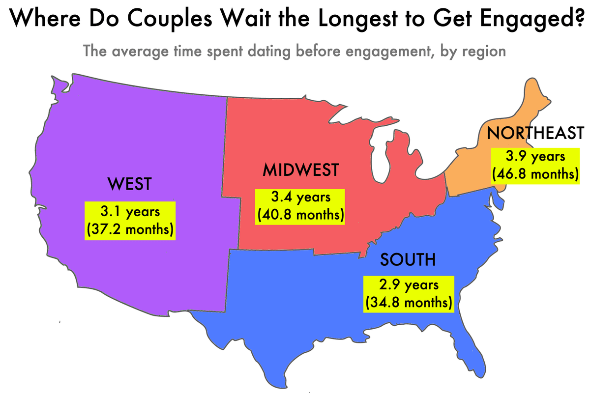 How Long Do Couples Date Before Getting Engaged?