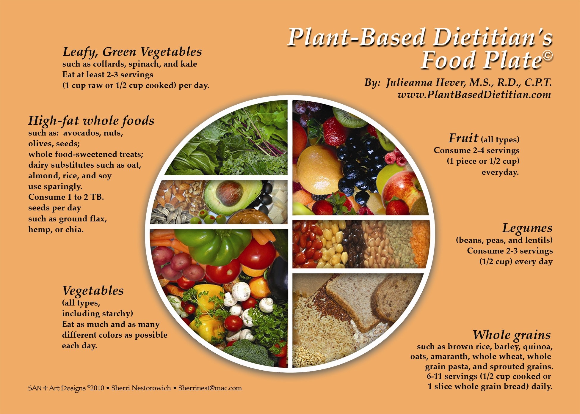 The PlantBased Food Guide Pyramid and Plate Plant Based