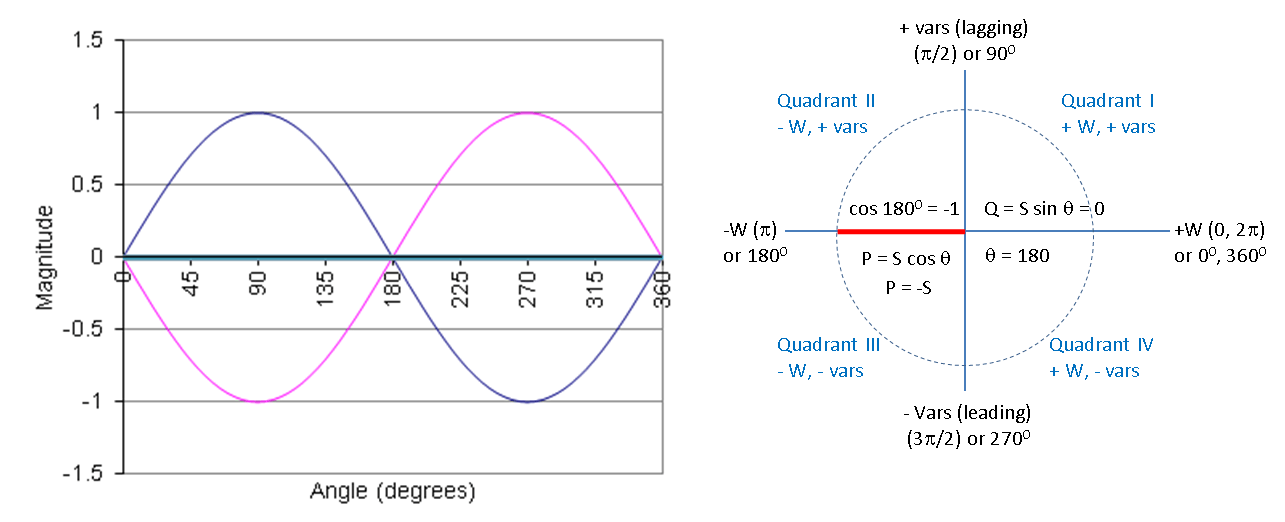 Real and Reactive Power Analysis