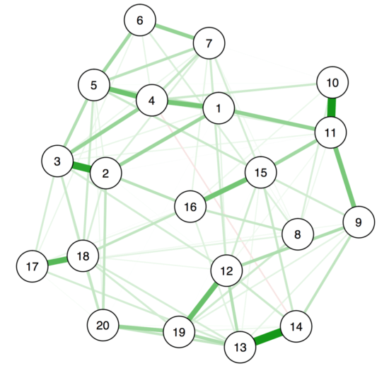 R tutorial how to identify communities of items in networks Psych Networks