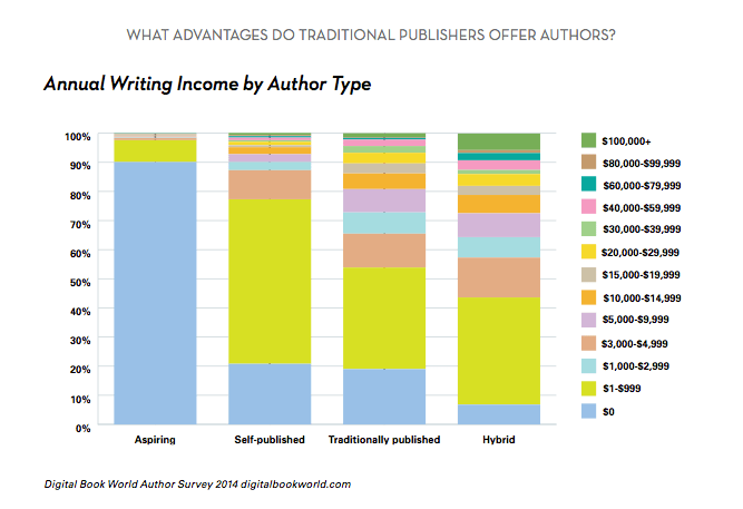 How Much Do Writers Earn? Less Than You Think Publishing