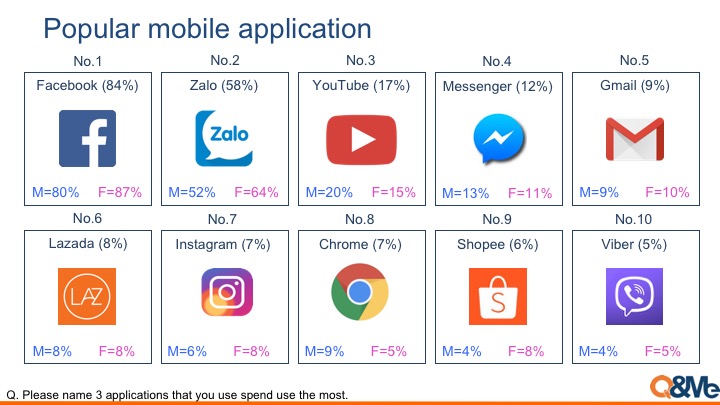 Vietnam Market Research Report Popular mobile app and