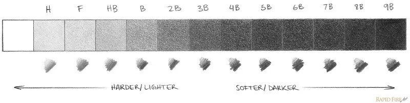 Beginner's guide to graphite drawing pencils RapidFireArt
