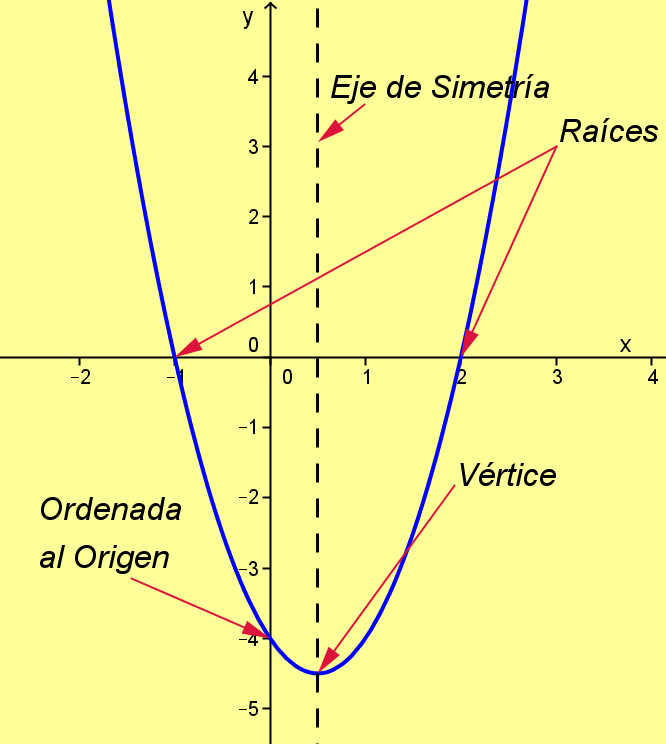 Función cuadrática (Parte 1) Matemática Campus Virtual ORT