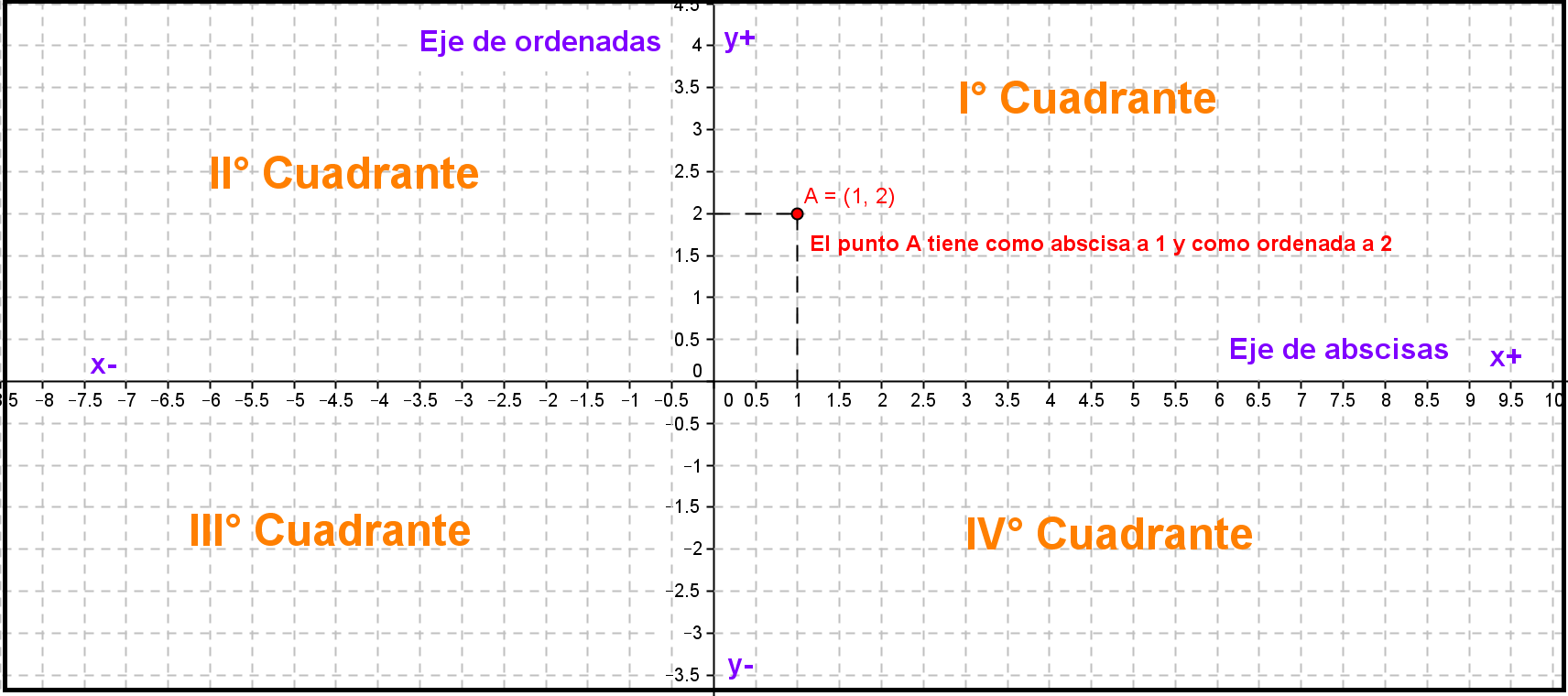 Coordenadas Cartesianas. Geogebra Puntos en plano