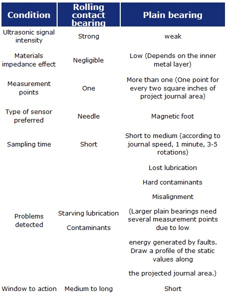 Monitoring Plain Bearings With Ultrasound - Reliabilitylink