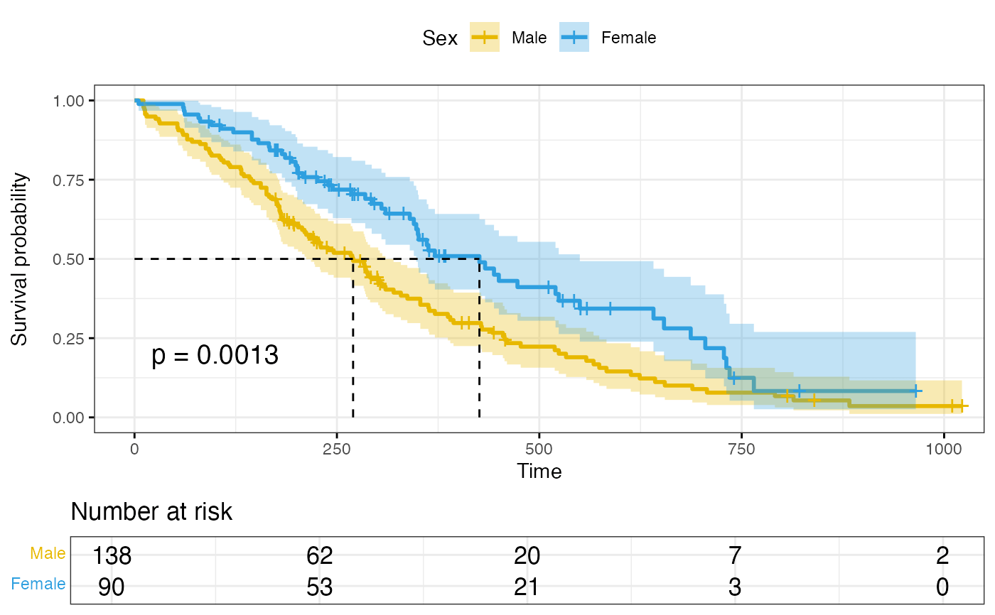 Drawing Survival Curves Using ggplot2 — ggsurvplot • survminer