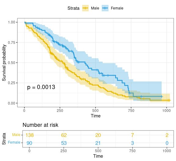 Drawing Survival Curves using ggplot2 • survminer