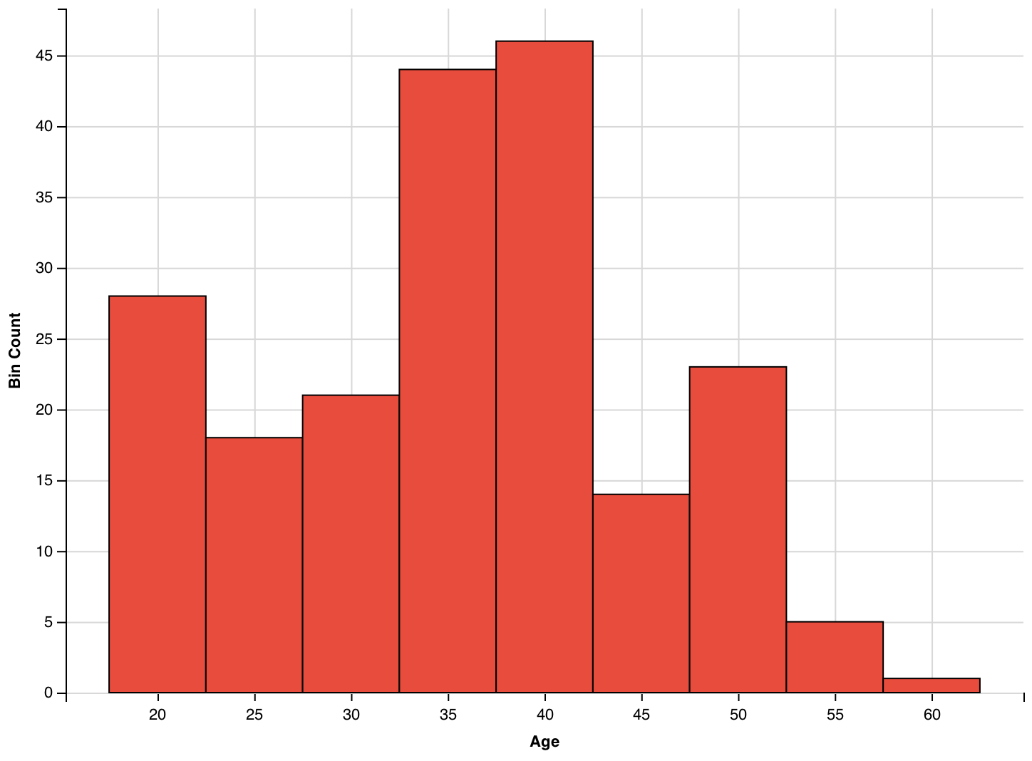 How to Make a Histogram with ggvis in R Rbloggers