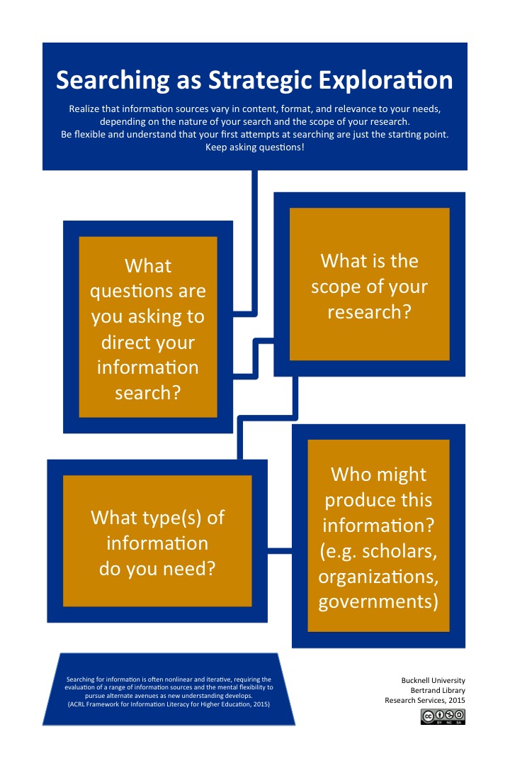 Searching as Strategic Exploration About the ACRL Framework for