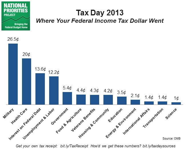 The Contributor The Military Gets 26 Times as Much of Your Tax