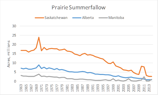 How Chemical Use Has Changed in Prairie Agriculture