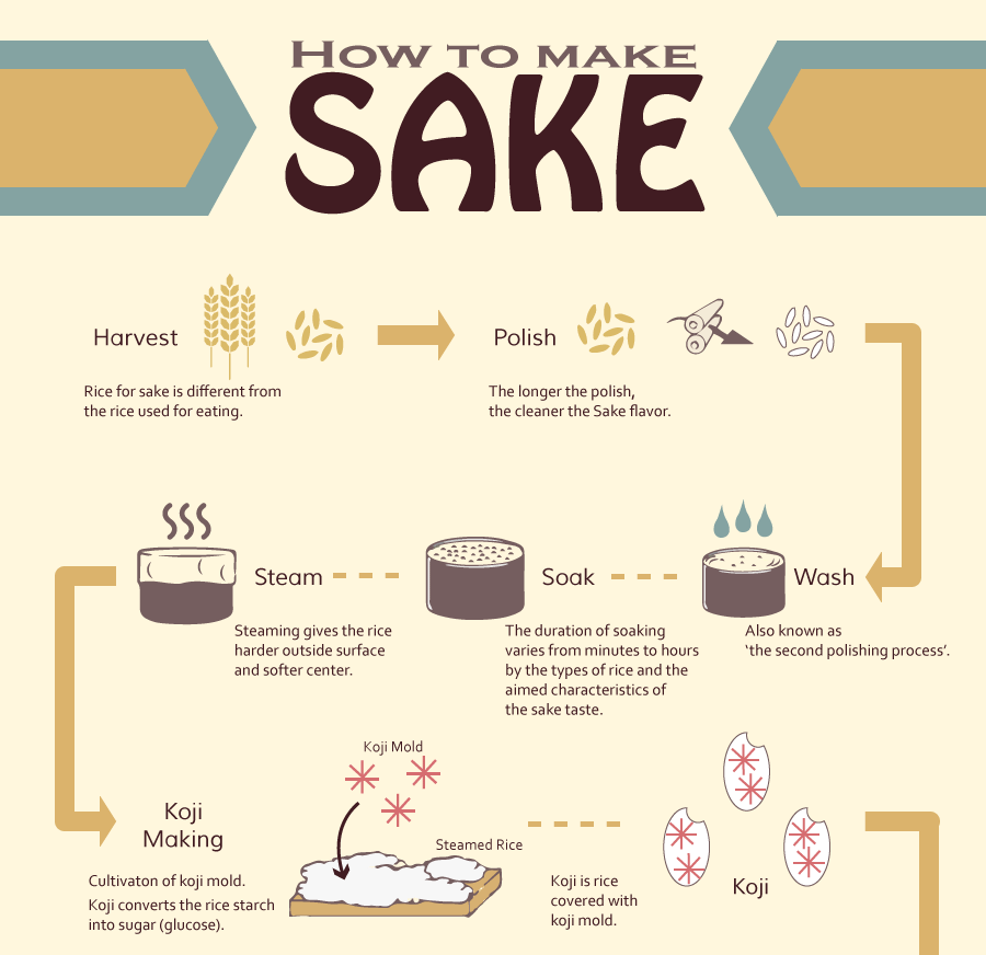 How to Make Sake? Sake Making Process SAKETALK