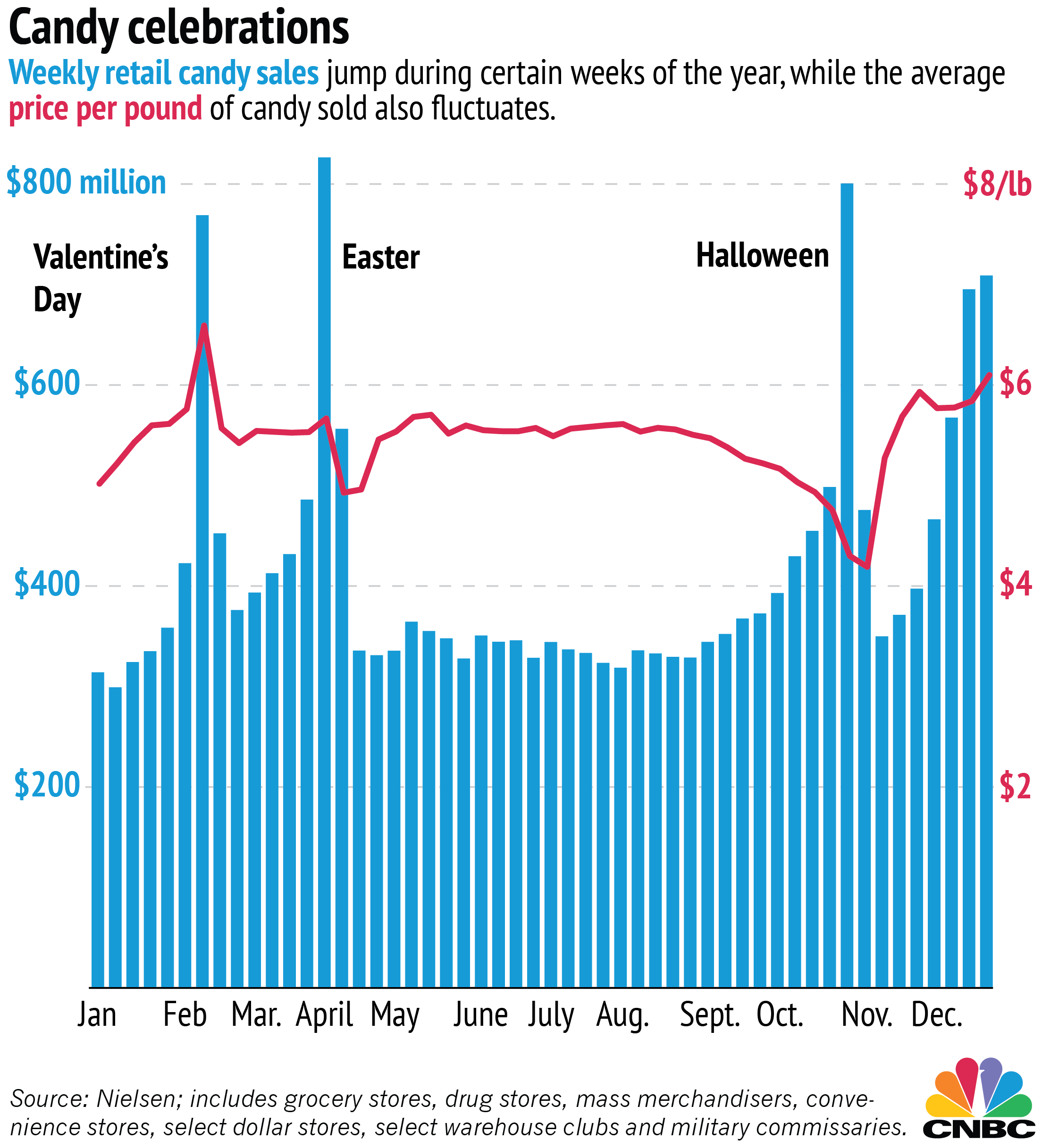 Easter wins the candy battle