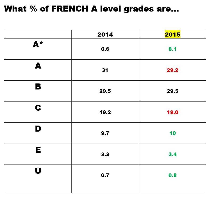 Alevel results 2015 French