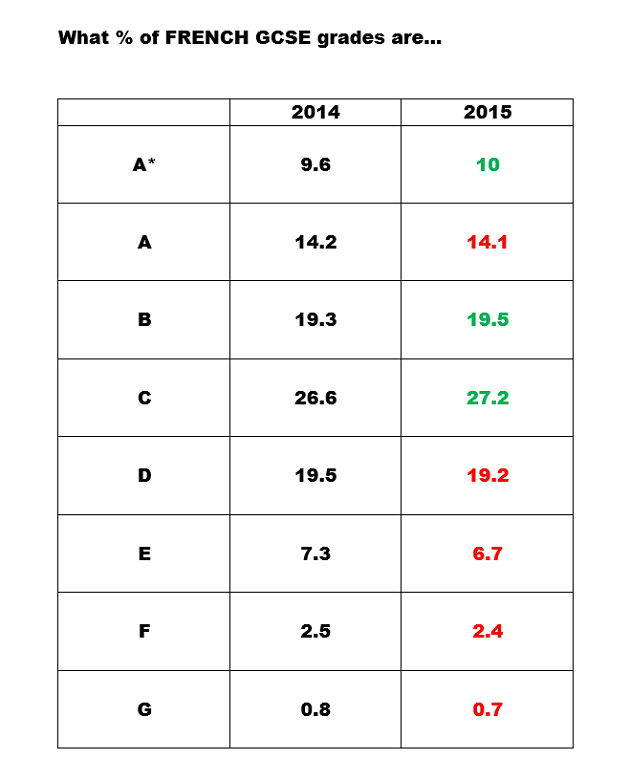 French GCSE results