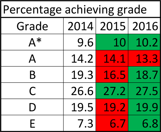 GCSE results 2016 French
