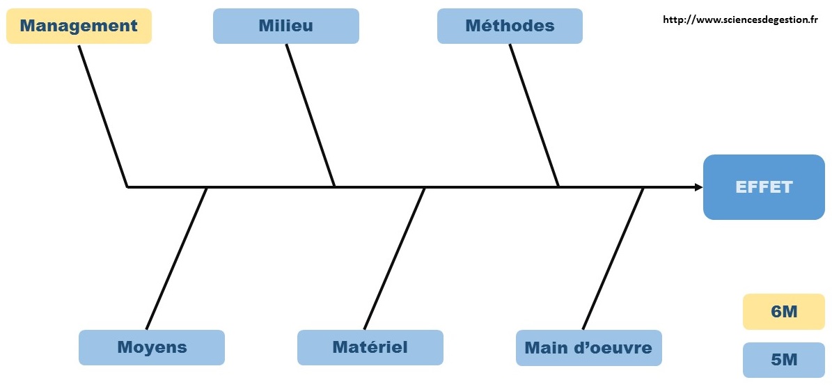 Le diagramme d'Ishikawa: Les liens de cause à effet: de.