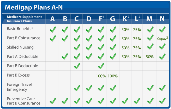 Medigap Companies Secure Medicare Solutions