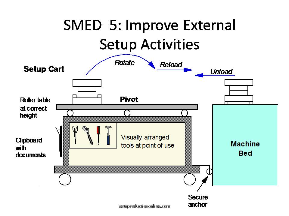 SMED SMED Single Minute Exchange of Die