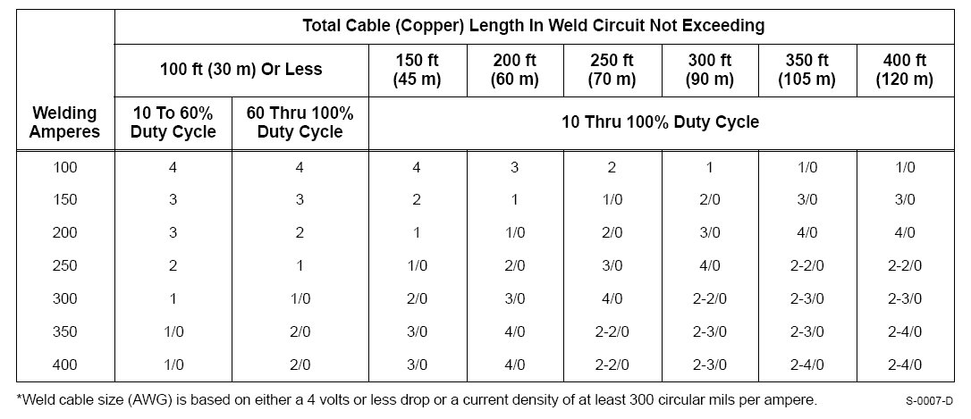 What Diameter Welding Cable Mig Welding Forum
