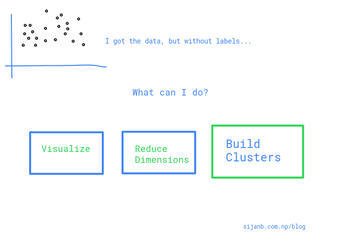 Graphical illustration of K Means algorithm CODEBUG