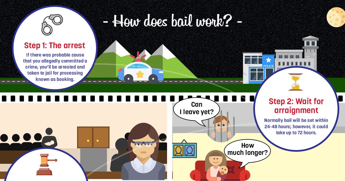 Infographic How does bail work? Sinkler Bail Bonds