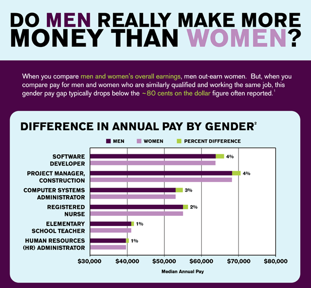 Bad Chart Thursday Redditors Prove the Gender Wage Gap is a Myth
