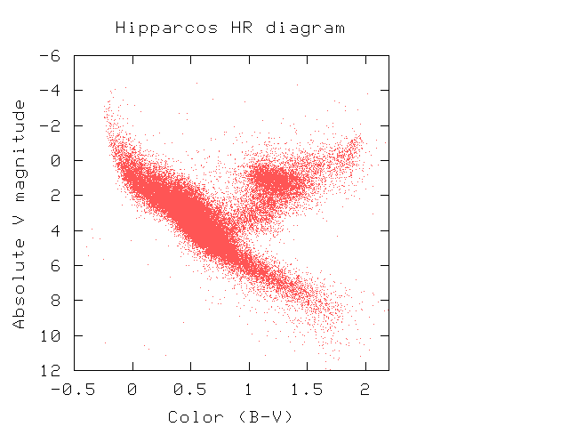 This particular sort of graph is now known as an HR diagram in honor of Hertzsprung and Russell