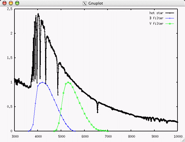 yields a lot more energy (and photons) in the Bband than the Vband.