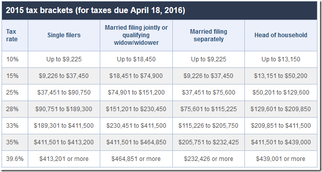 Will you pay more or less taxes when you get married