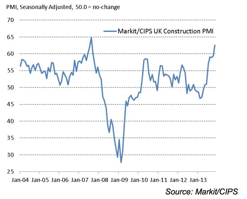 Here's A Chart Of The UK Construction Industry Going Berserk