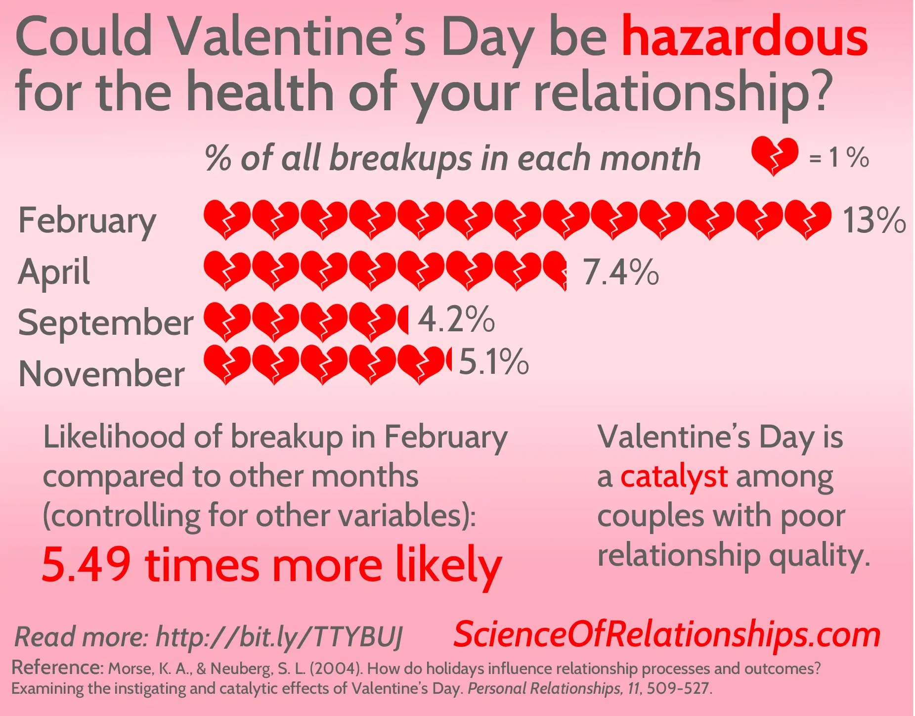 The Psychology Of Why Valentine's Day Ruins Relationships