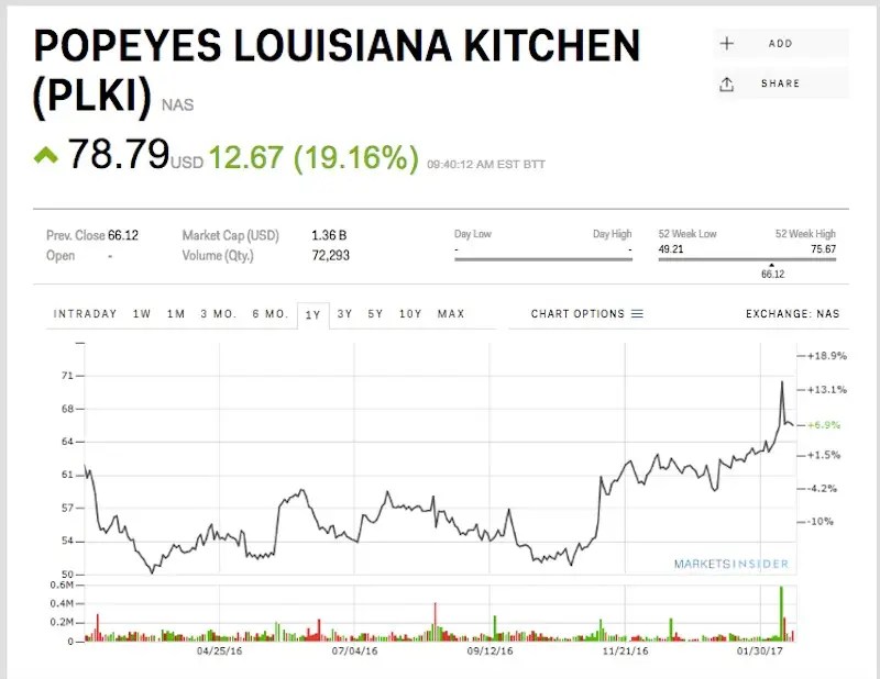 Popeyes is soaring on news it's being acquired by the