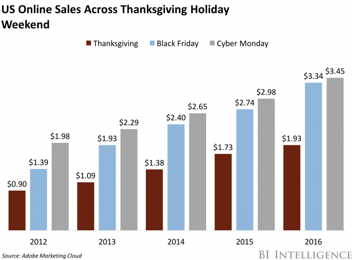 Cyber Monday inches past Black Friday in online sales