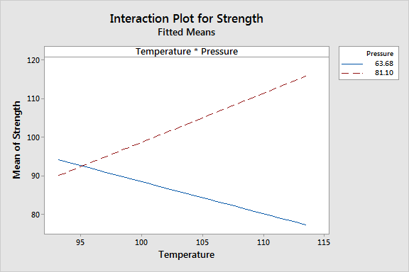 Understanding Interaction Effects In Statistics Statistics By Jim