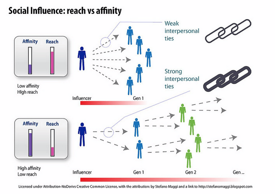 How to Leverage Influencers to Build Your Brand