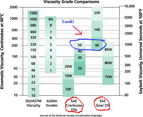 How Can A 20W-50 Be Used In My Transmission Requiring A 75W-90?