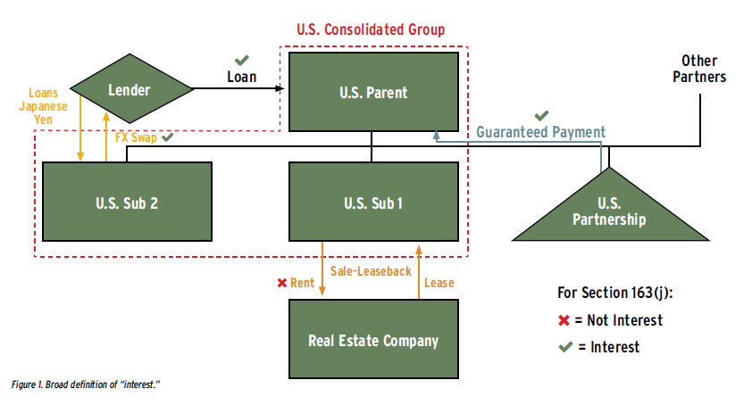 Part I The Graphic Guide to Section 163(j) Tax Executive