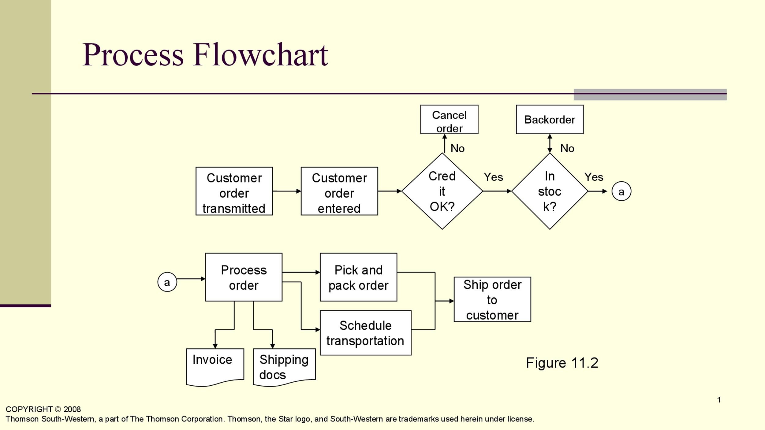 41 Fantastic Flow Chart Templates [Word, Excel, Power Point]